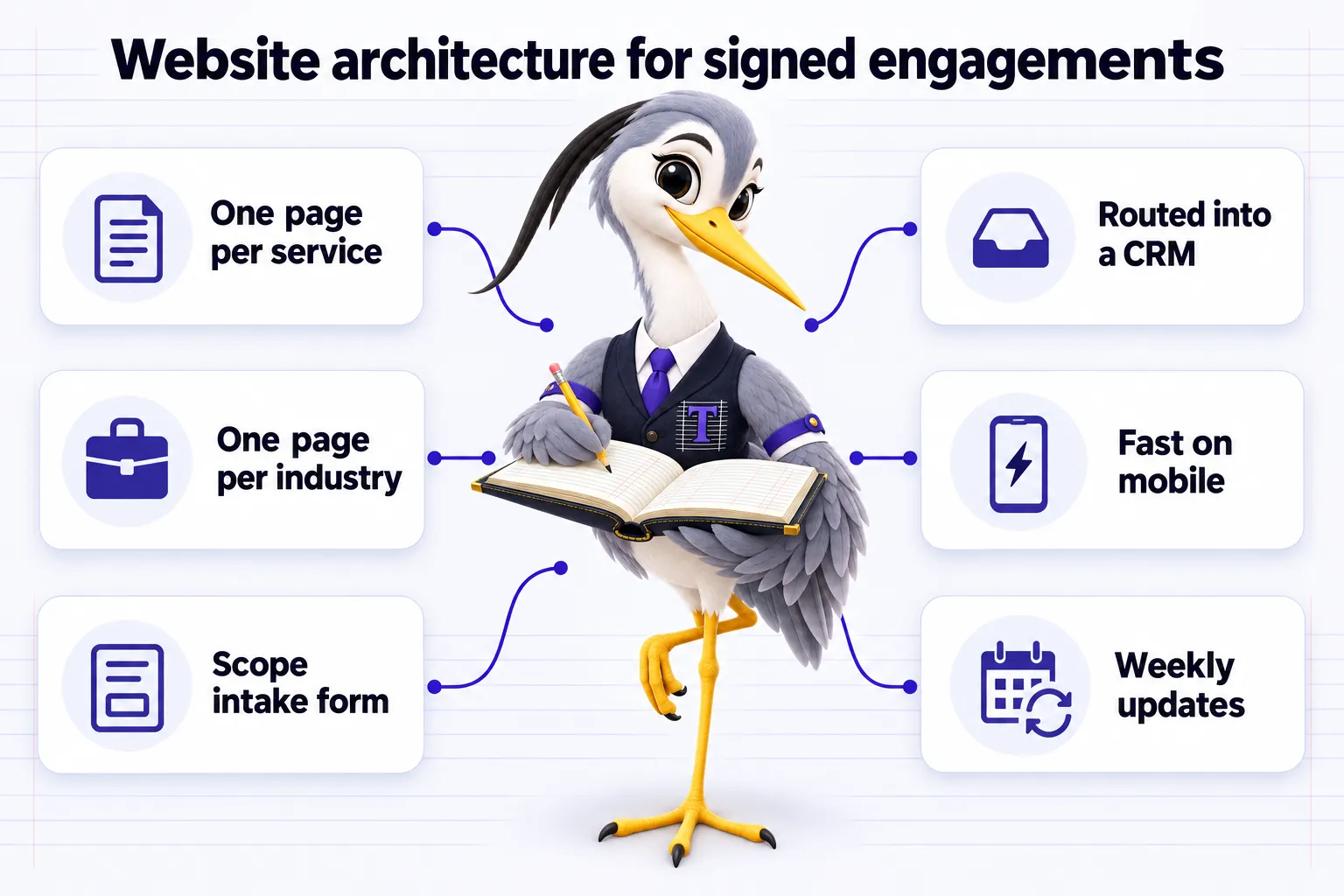 Infographic with Ticker the heron mascot: Website architecture for signed engagements. One page per service. One page per industry. Scope intake form. Routed into a CRM. Fast on mobile. Weekly updates.