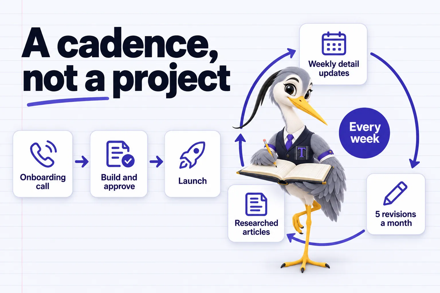 Infographic with Ticker the heron mascot: A cadence, not a project. Onboarding call. Build and approve. Launch. Every week: weekly detail updates, researched articles, 5 revisions a month.