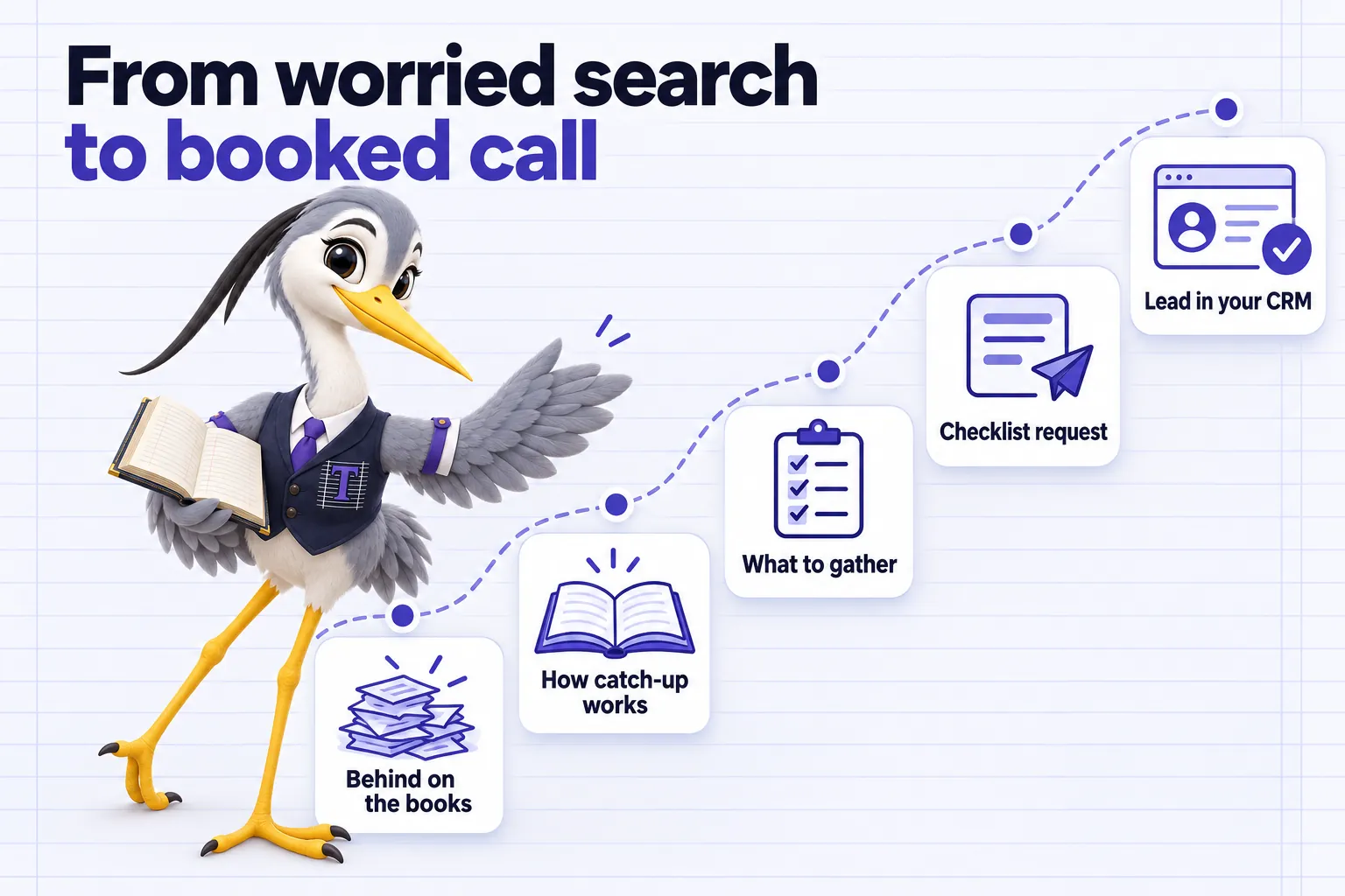 Infographic with Ticker the heron mascot: From worried search to booked call. Behind on the books. How catch-up works. What to gather. Checklist request. Lead in your CRM.
