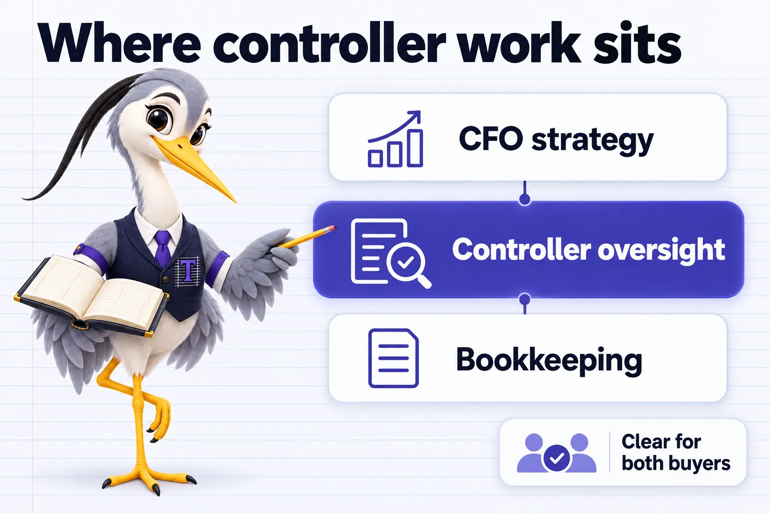 Infographic with Ticker the heron mascot: Where controller work sits. CFO strategy. Controller oversight. Bookkeeping. Clear for both buyers.