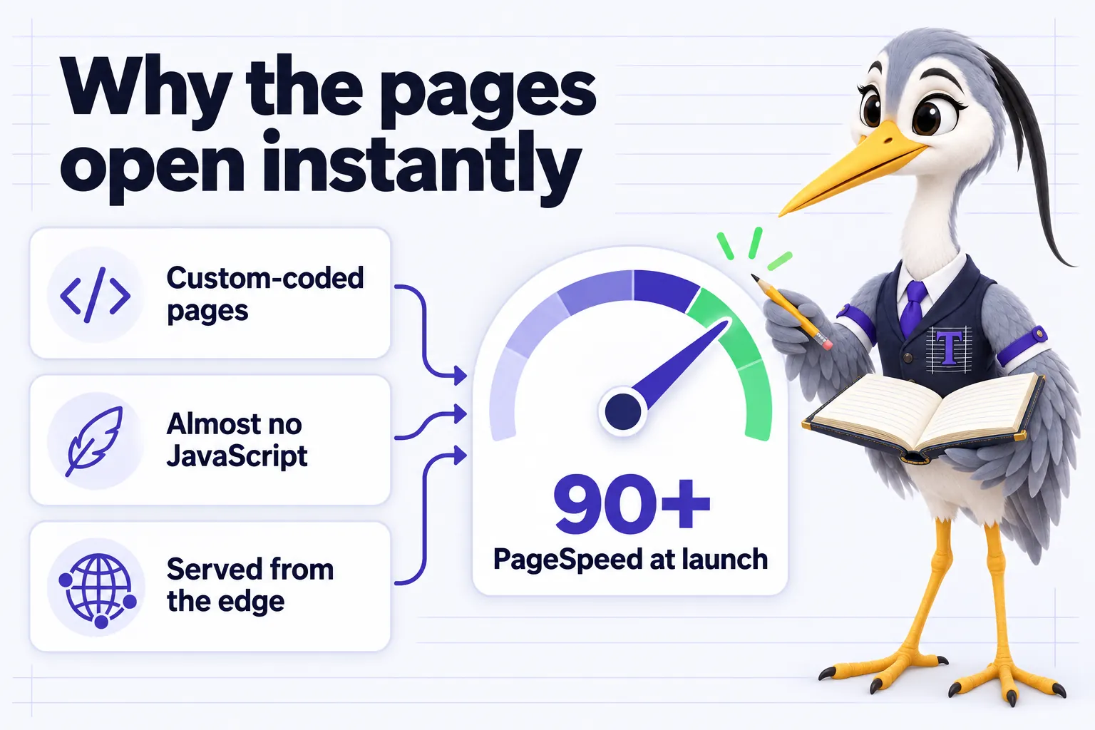 Infographic with Ticker the heron mascot: Why the pages open instantly. Custom-coded pages. Almost no JavaScript. Served from the edge. 90+ PageSpeed at launch.