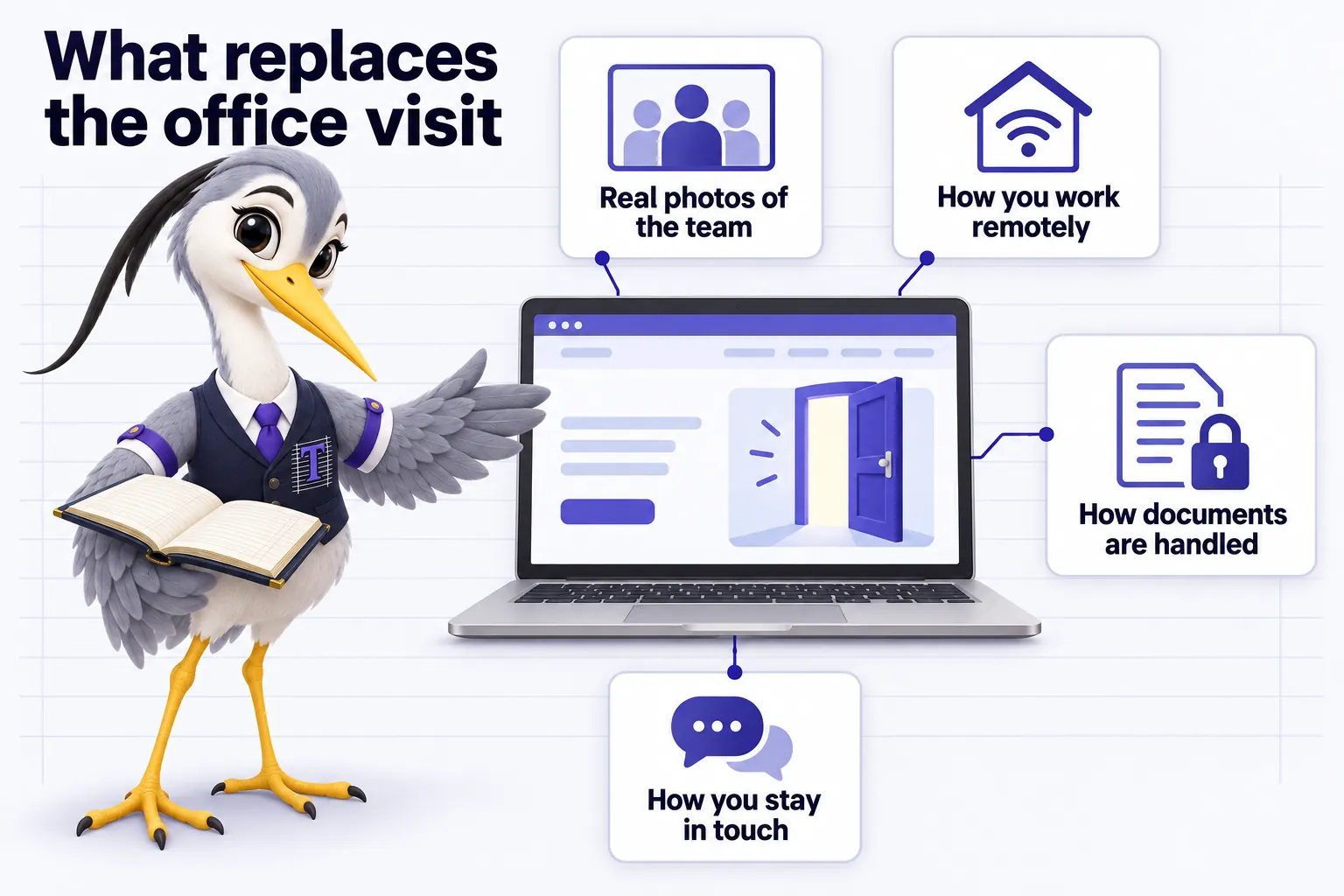 Infographic with Ticker the heron mascot: What replaces the office visit. Real photos of the team. How you work remotely. How documents are handled. How you stay in touch.