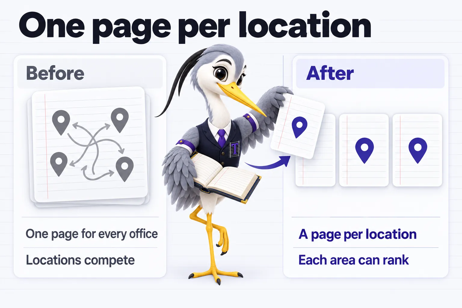 Infographic with Ticker the heron mascot: One page per location. Before: one page for every office. Locations compete. After: a page per location. Each area can rank.