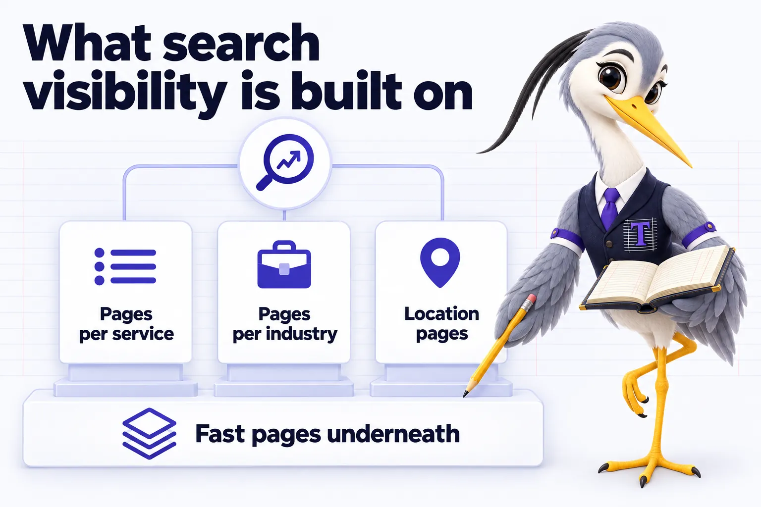 Infographic with Ticker the heron mascot: What search visibility is built on. Pages per service. Pages per industry. Location pages. Fast pages underneath.