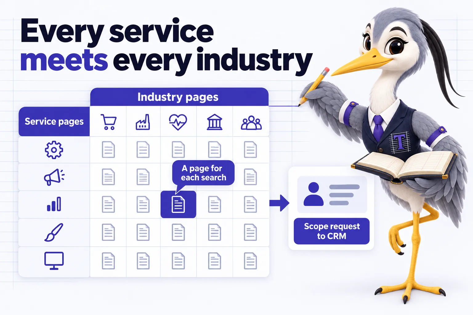 Infographic with Ticker the heron mascot: Every service meets every industry. Service pages. Industry pages. A page for each search. Scope request to CRM.