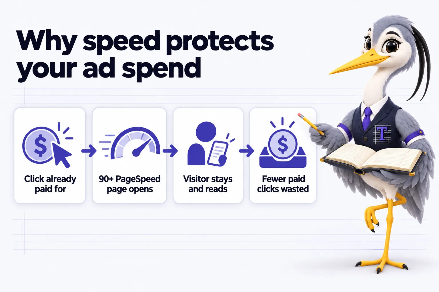 Infographic with Ticker the heron mascot: Why speed protects your ad spend. Click already paid for. 90+ PageSpeed page opens. Visitor stays and reads. Fewer paid clicks wasted.