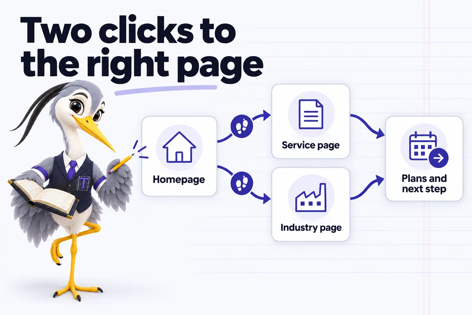 Infographic with Ticker the heron mascot: Two clicks to the right page. Homepage. Service page. Industry page. Plans and next step.